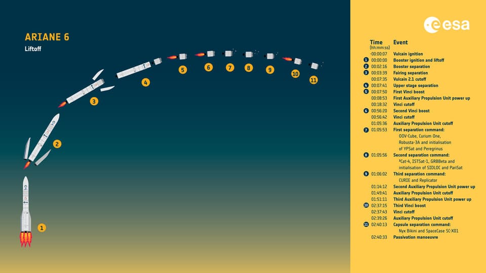 The picture shows the rocket flight: schematic step-by-step separation of the payload from the carrier rocket.